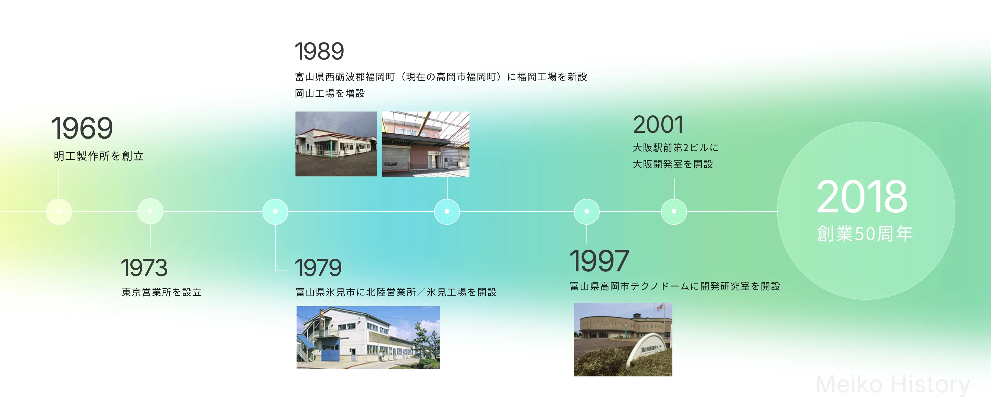創立と各拠点設立年